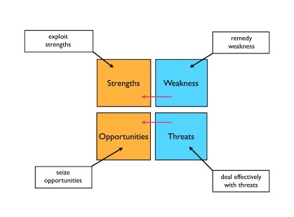 Extended SWOT